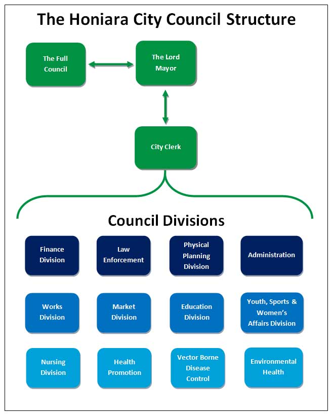 How Is The Council Organised? - Honiara City Council